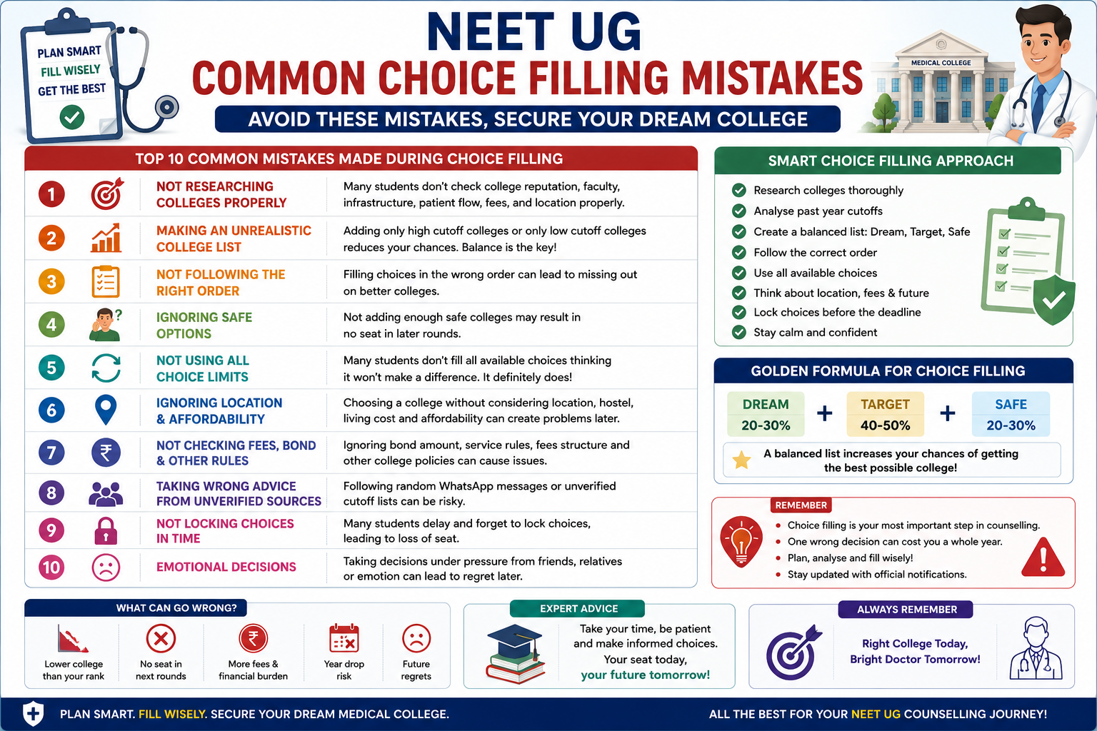 NEET UG Common Choice Filling Mistakes Infographic
