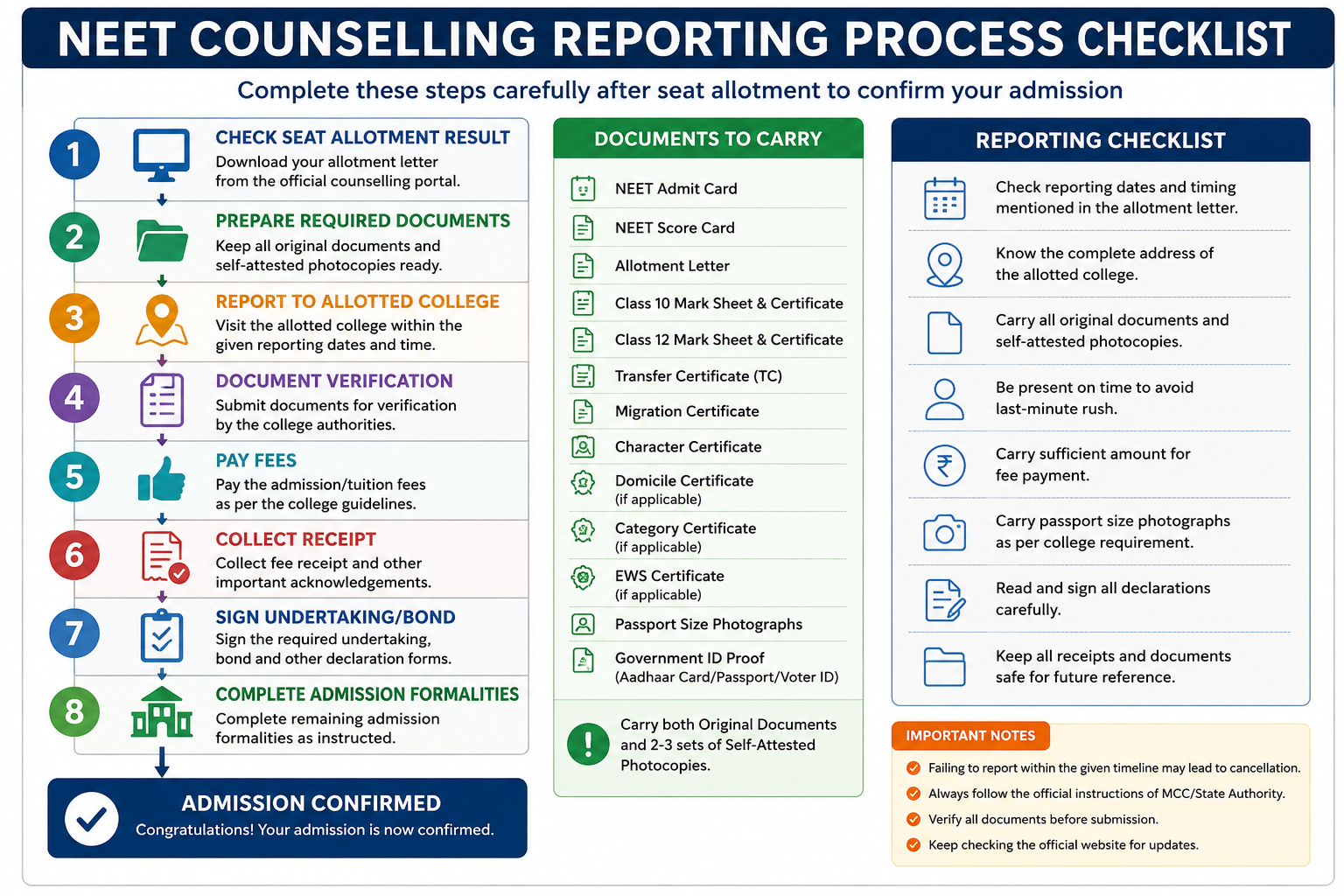 NEET UG Reporting Process Checklist