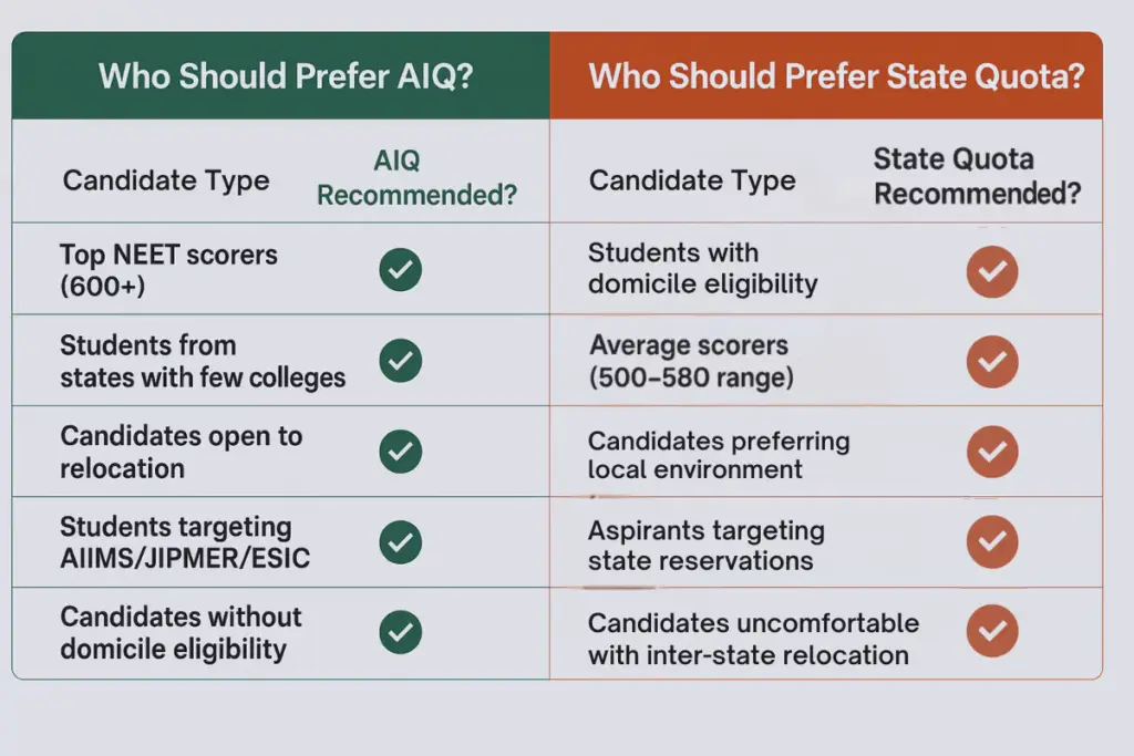NEET UG AIQ vs State Quota Comparison Chart