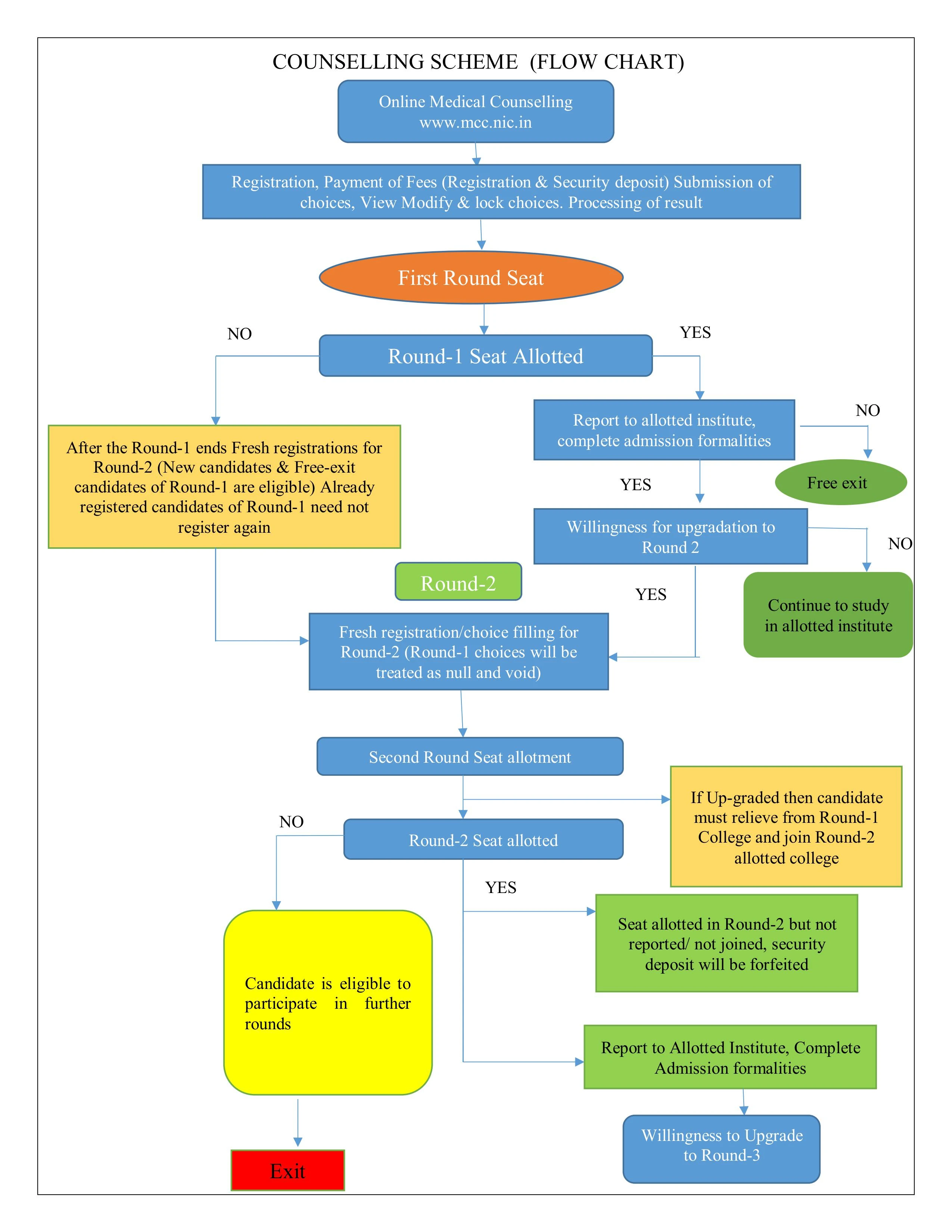 NEET UG Counselling Process Overview Flowchart
